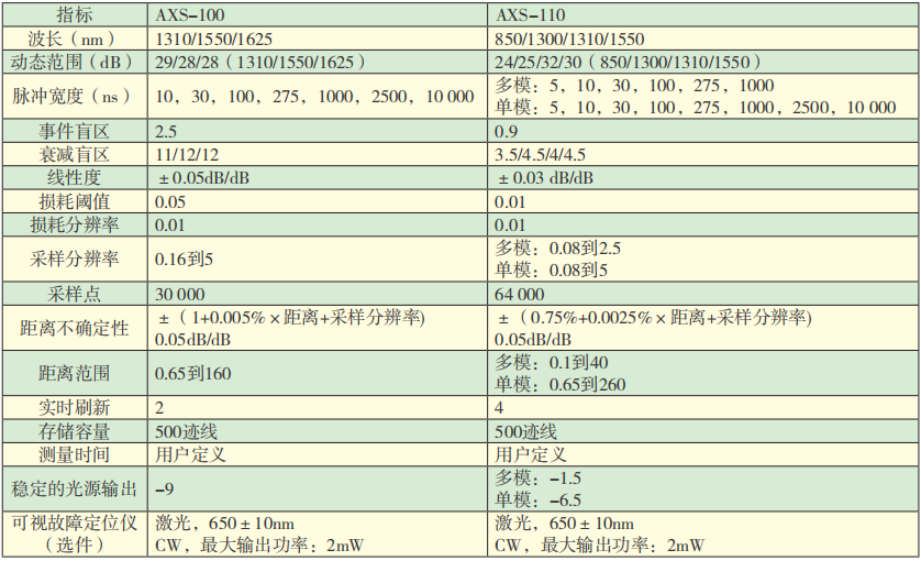 AXS- 100系列光時域反射儀技術參數.png